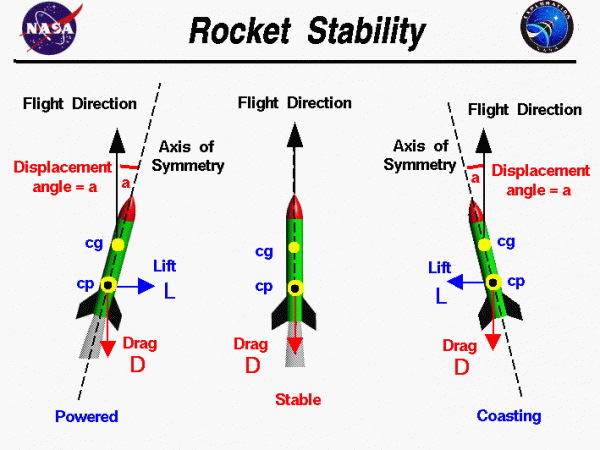 Rocket Stability Animation